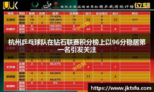 杭州乒乓球队在钻石联赛积分榜上以96分稳居第一名引发关注